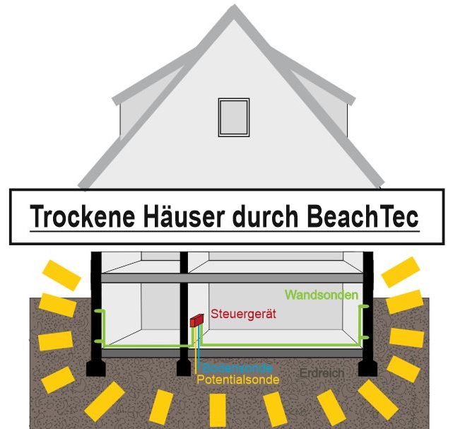 Wasserschäden,feuchte Keller, Bautrocknung,Kellertrocknung, Schimmel,Beachtec, Feuchtigkeit,Feuchtigkeitsmessung, Abdichtung Bauwerk,Osterburken Schimmelbefall